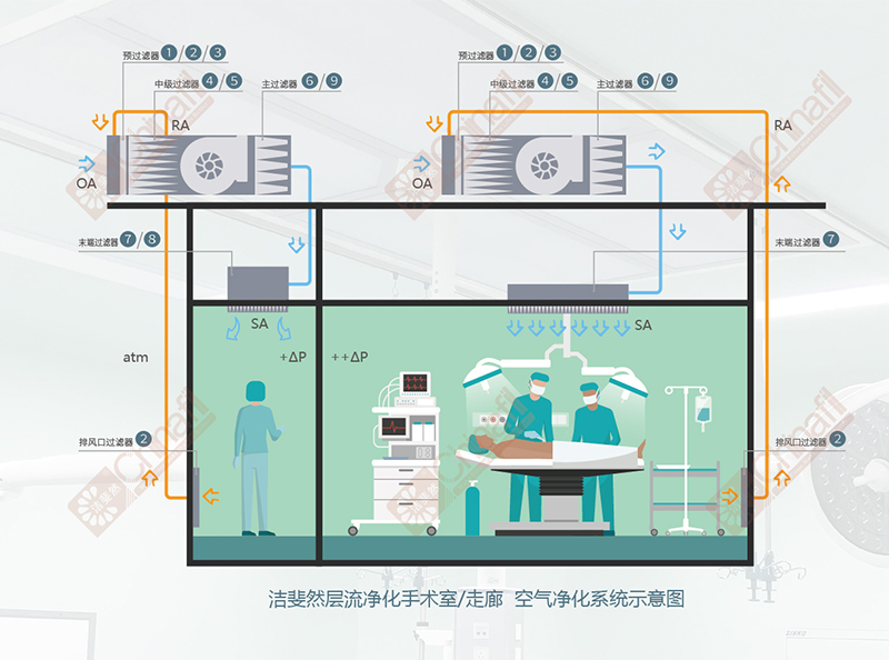手術(shù)室空氣凈化系統(tǒng)